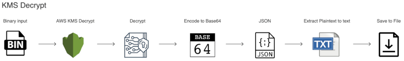 AWS KMS Decrypt Command Diagram