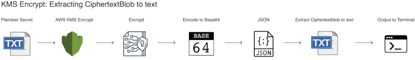 AWS 'kms encrypt' command: Extracting the value of CiphertextBlob to text