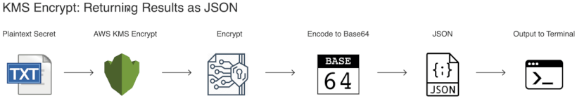 AWS 'kms encrypt' command : Returning Results as JSON to the terminal