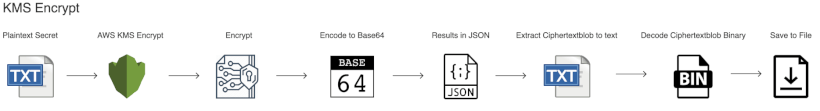 AWS KMS Encrypt Diagram
