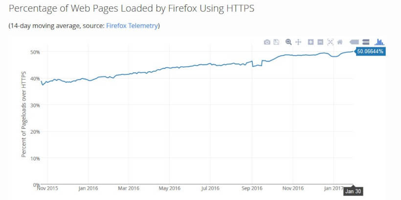 Percentage of Sites Loaded over HTTPS